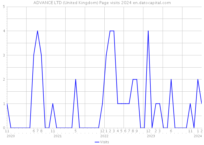 ADVANCE LTD (United Kingdom) Page visits 2024 