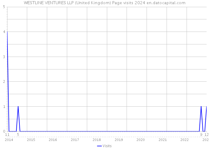 WESTLINE VENTURES LLP (United Kingdom) Page visits 2024 