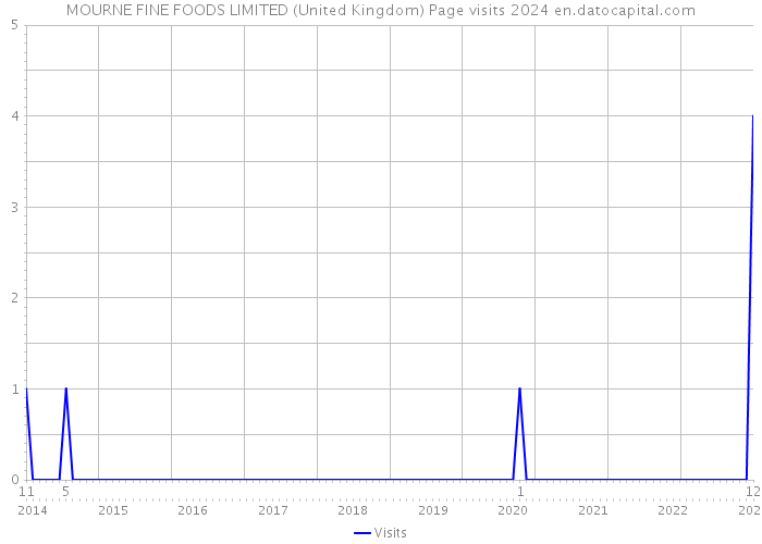 MOURNE FINE FOODS LIMITED (United Kingdom) Page visits 2024 