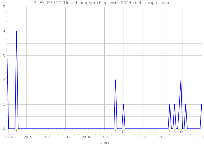 RILEY-ISS LTD (United Kingdom) Page visits 2024 