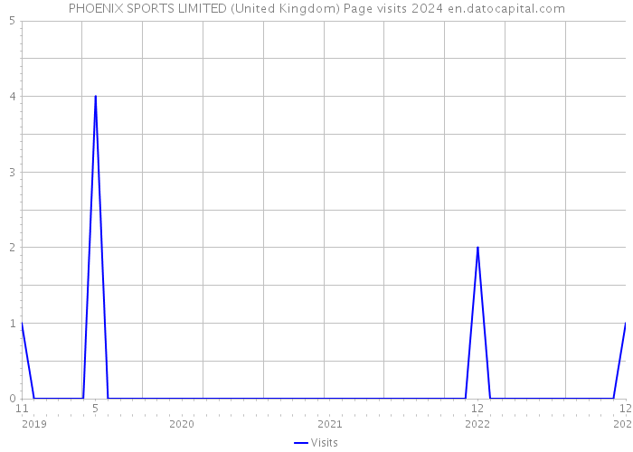 PHOENIX SPORTS LIMITED (United Kingdom) Page visits 2024 