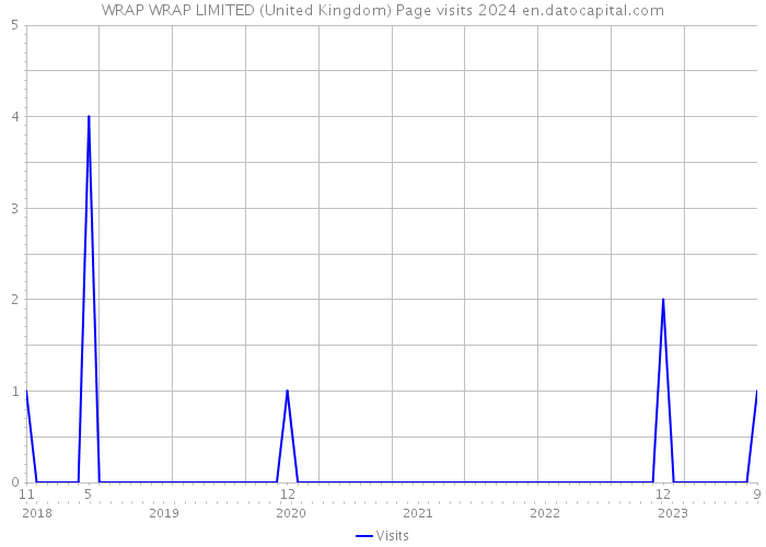 WRAP WRAP LIMITED (United Kingdom) Page visits 2024 