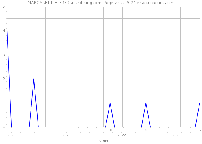 MARGARET PIETERS (United Kingdom) Page visits 2024 