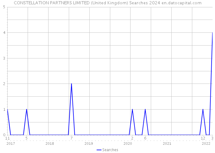 CONSTELLATION PARTNERS LIMITED (United Kingdom) Searches 2024 
