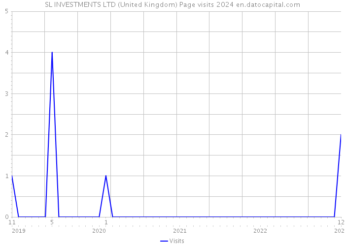 SL INVESTMENTS LTD (United Kingdom) Page visits 2024 