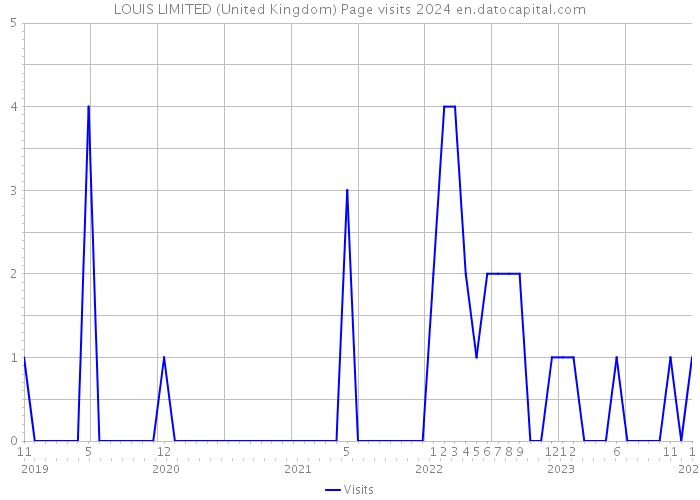 LOUIS LIMITED (United Kingdom) Page visits 2024 