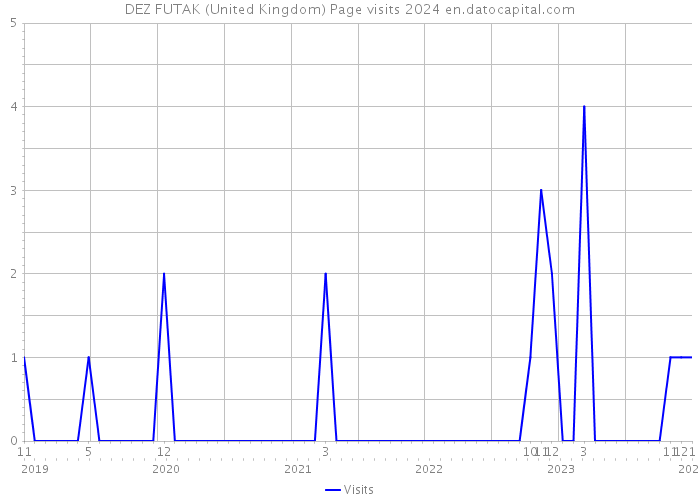 DEZ FUTAK (United Kingdom) Page visits 2024 
