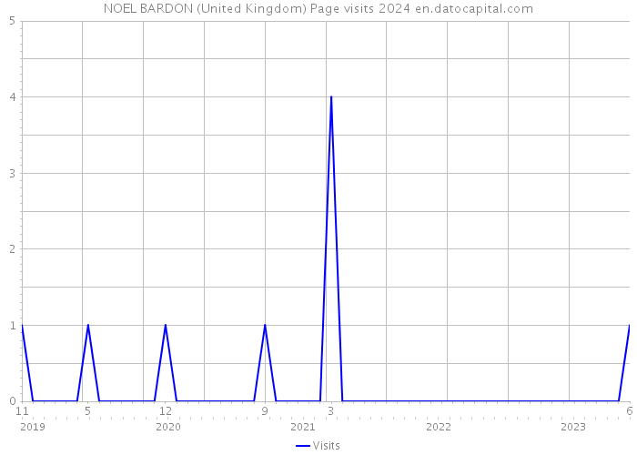 NOEL BARDON (United Kingdom) Page visits 2024 