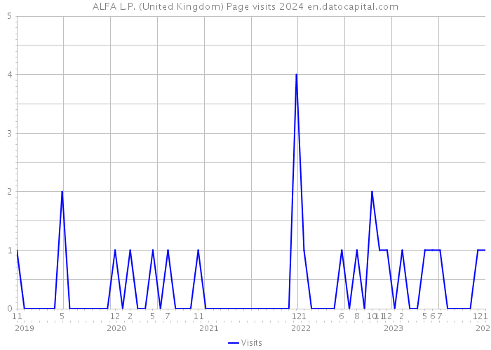 ALFA L.P. (United Kingdom) Page visits 2024 