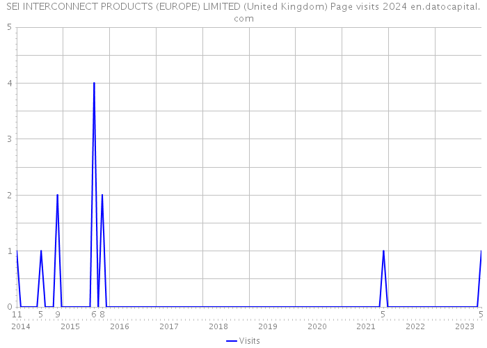 SEI INTERCONNECT PRODUCTS (EUROPE) LIMITED (United Kingdom) Page visits 2024 