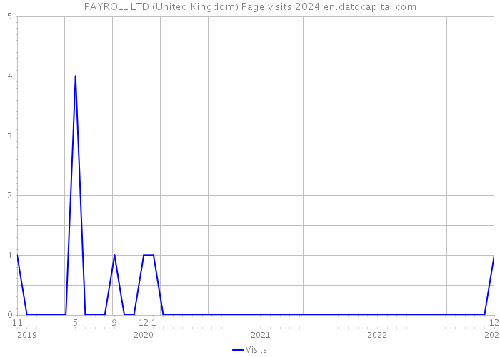 PAYROLL LTD (United Kingdom) Page visits 2024 
