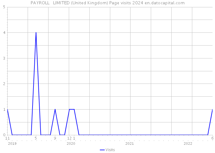 PAYROLL + LIMITED (United Kingdom) Page visits 2024 