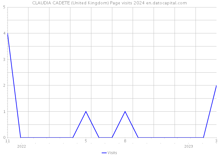CLAUDIA CADETE (United Kingdom) Page visits 2024 