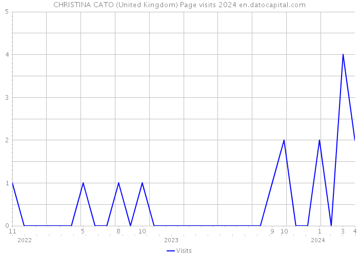 CHRISTINA CATO (United Kingdom) Page visits 2024 