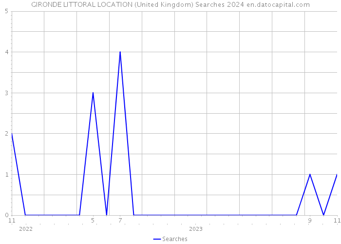 GIRONDE LITTORAL LOCATION (United Kingdom) Searches 2024 