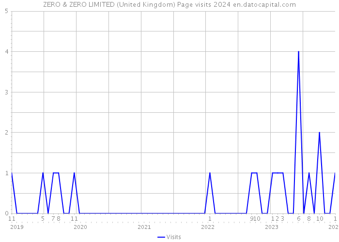ZERO & ZERO LIMITED (United Kingdom) Page visits 2024 