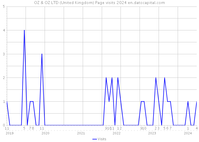 OZ & OZ LTD (United Kingdom) Page visits 2024 