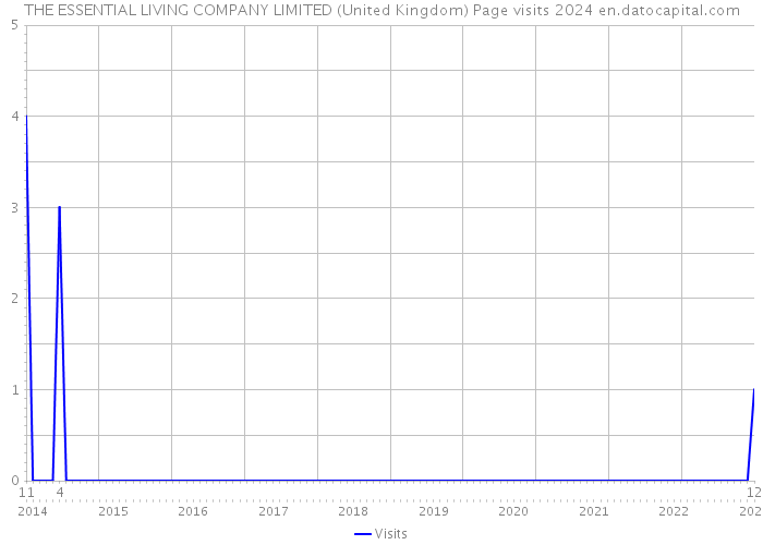 THE ESSENTIAL LIVING COMPANY LIMITED (United Kingdom) Page visits 2024 