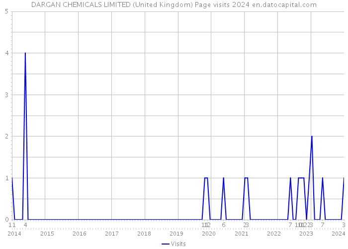 DARGAN CHEMICALS LIMITED (United Kingdom) Page visits 2024 