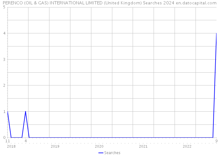 PERENCO (OIL & GAS) INTERNATIONAL LIMITED (United Kingdom) Searches 2024 