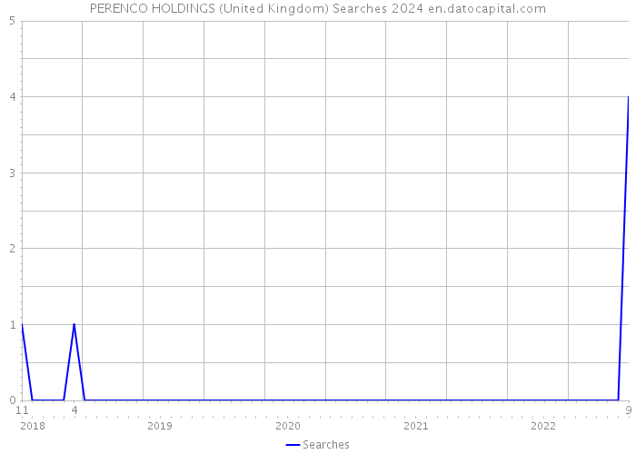 PERENCO HOLDINGS (United Kingdom) Searches 2024 