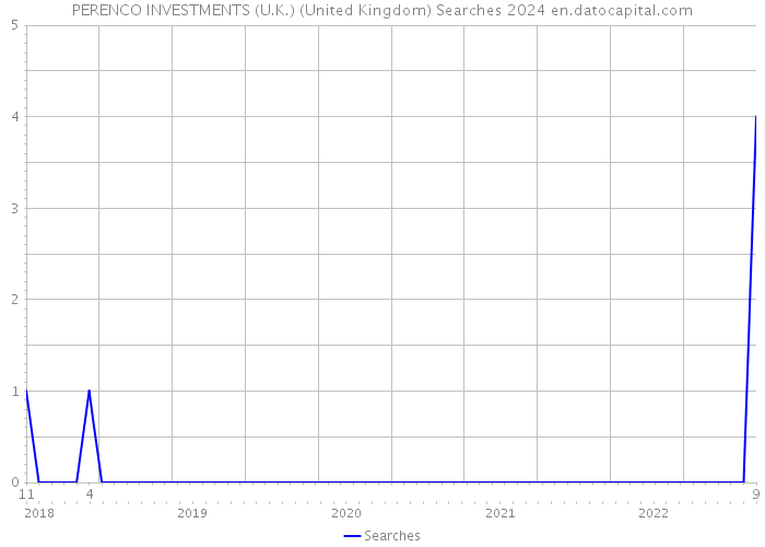 PERENCO INVESTMENTS (U.K.) (United Kingdom) Searches 2024 
