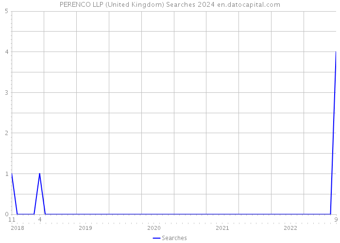 PERENCO LLP (United Kingdom) Searches 2024 