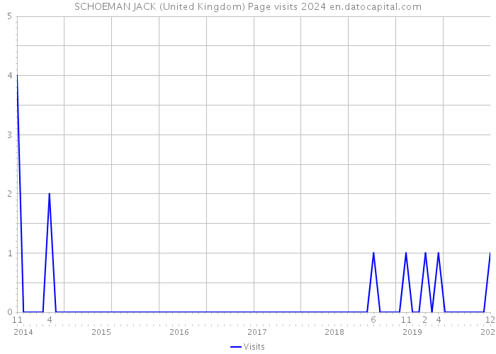 SCHOEMAN JACK (United Kingdom) Page visits 2024 