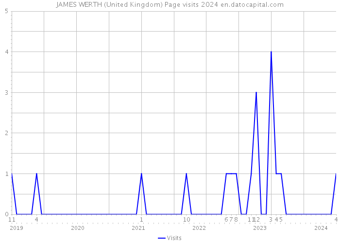 JAMES WERTH (United Kingdom) Page visits 2024 