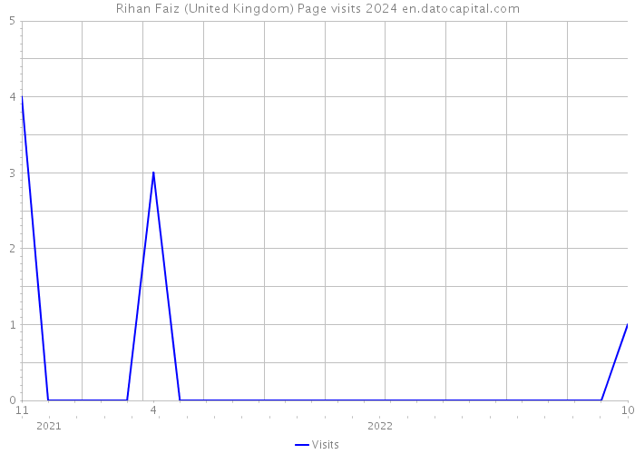 Rihan Faiz (United Kingdom) Page visits 2024 
