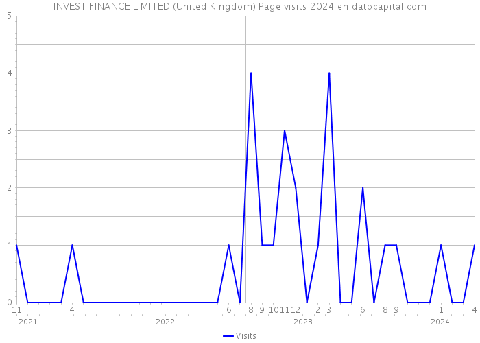 INVEST FINANCE LIMITED (United Kingdom) Page visits 2024 