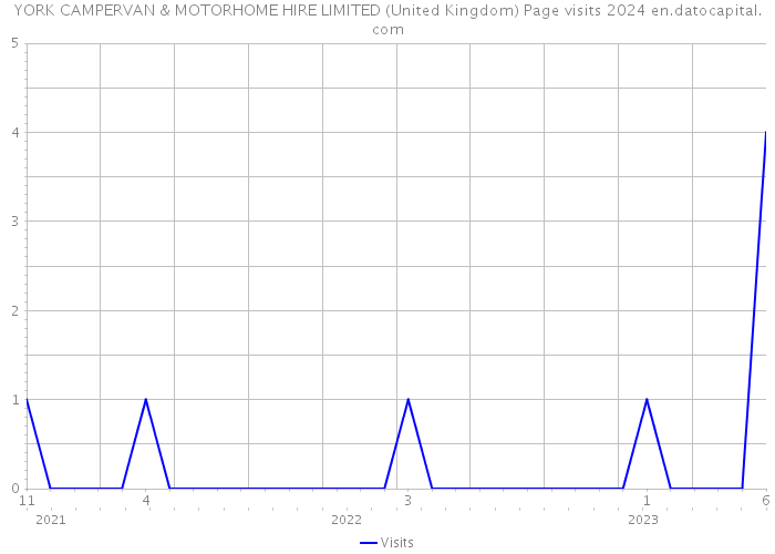 YORK CAMPERVAN & MOTORHOME HIRE LIMITED (United Kingdom) Page visits 2024 
