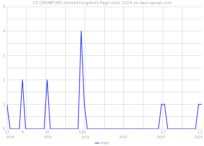 CS CRAWFORD (United Kingdom) Page visits 2024 