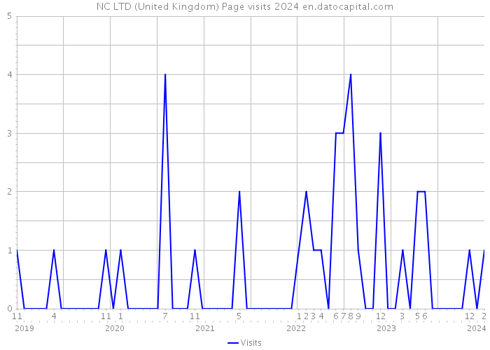 NC LTD (United Kingdom) Page visits 2024 