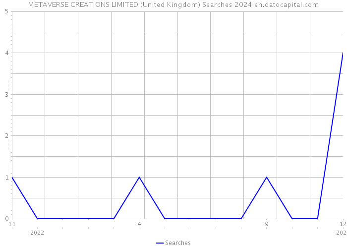 METAVERSE CREATIONS LIMITED (United Kingdom) Searches 2024 