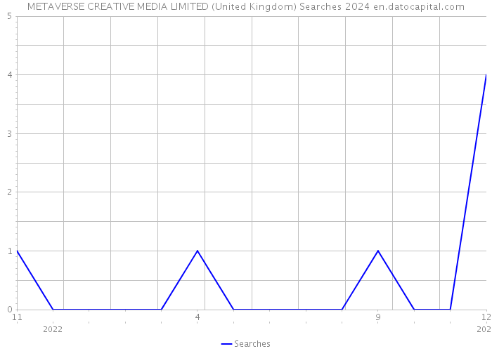 METAVERSE CREATIVE MEDIA LIMITED (United Kingdom) Searches 2024 