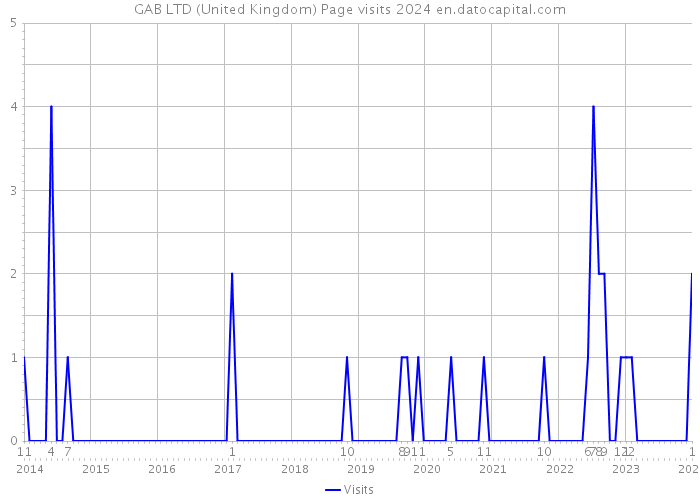 GAB LTD (United Kingdom) Page visits 2024 