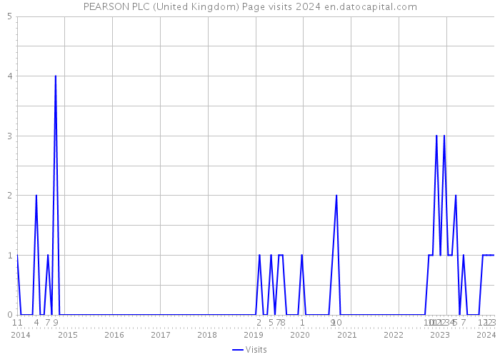 PEARSON PLC (United Kingdom) Page visits 2024 