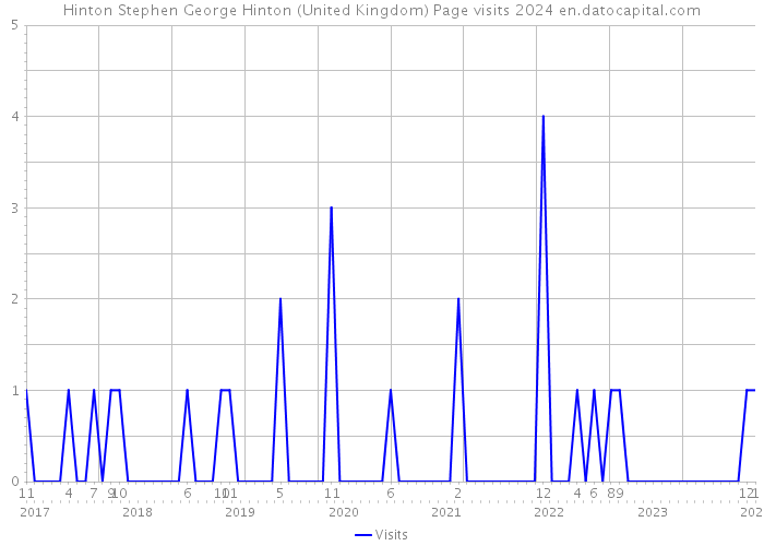 Hinton Stephen George Hinton (United Kingdom) Page visits 2024 