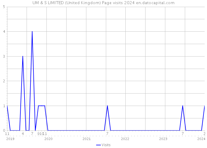 UM & S LIMITED (United Kingdom) Page visits 2024 