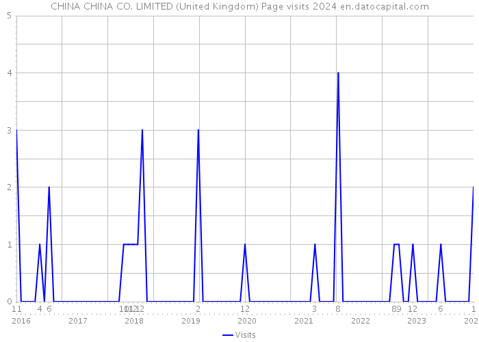 CHINA CHINA CO. LIMITED (United Kingdom) Page visits 2024 