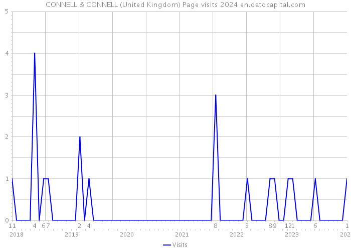 CONNELL & CONNELL (United Kingdom) Page visits 2024 