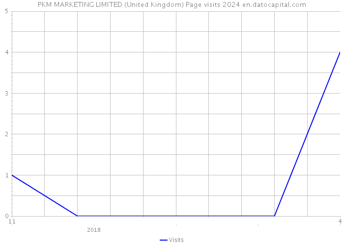 PKM MARKETING LIMITED (United Kingdom) Page visits 2024 