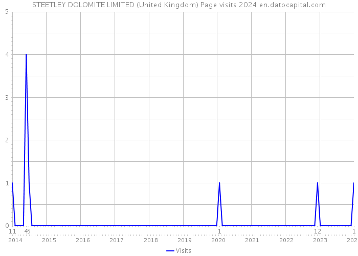 STEETLEY DOLOMITE LIMITED (United Kingdom) Page visits 2024 