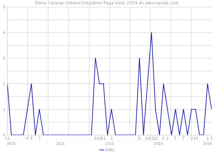 Petru Caracas (United Kingdom) Page visits 2024 