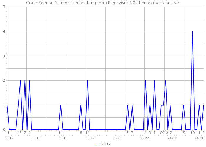 Grace Salmon Salmon (United Kingdom) Page visits 2024 
