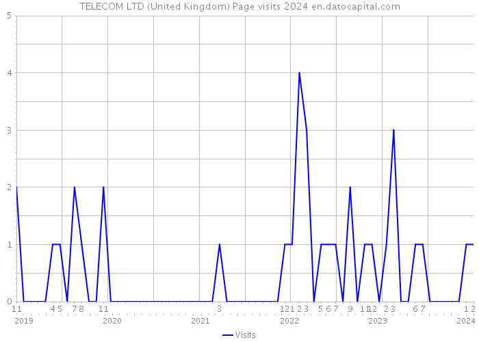 TELECOM LTD (United Kingdom) Page visits 2024 