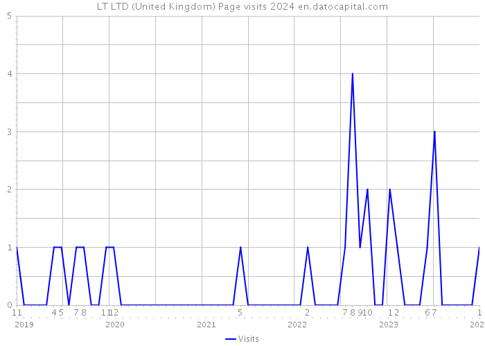 LT LTD (United Kingdom) Page visits 2024 