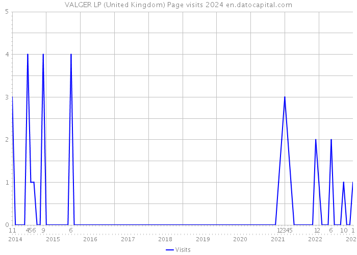 VALGER LP (United Kingdom) Page visits 2024 