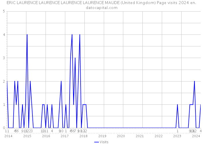 ERIC LAURENCE LAURENCE LAURENCE LAURENCE MAUDE (United Kingdom) Page visits 2024 